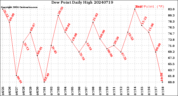 Milwaukee Weather Dew Point<br>Daily High