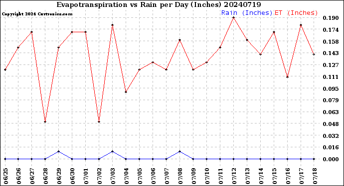 Milwaukee Weather Evapotranspiration<br>vs Rain per Day<br>(Inches)