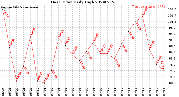 Milwaukee Weather Heat Index<br>Daily High