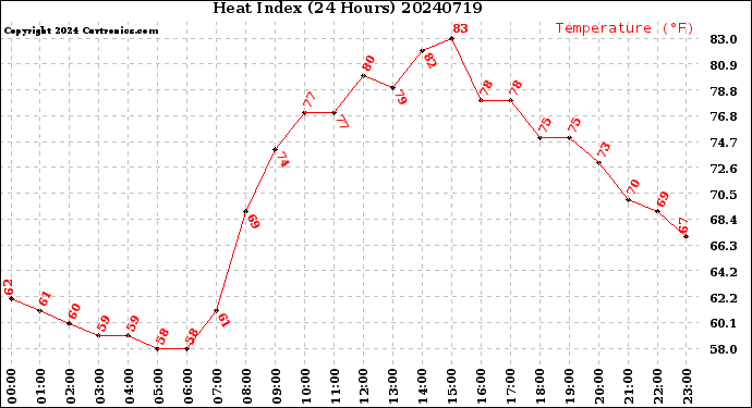 Milwaukee Weather Heat Index<br>(24 Hours)