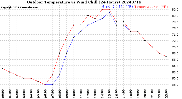 Milwaukee Weather Outdoor Temperature<br>vs Wind Chill<br>(24 Hours)