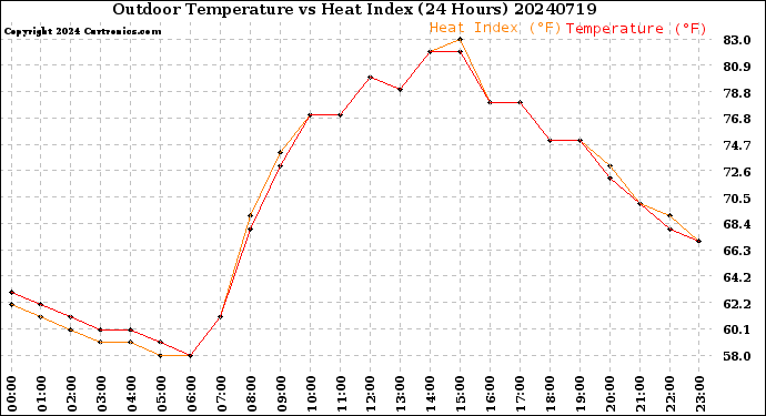 Milwaukee Weather Outdoor Temperature<br>vs Heat Index<br>(24 Hours)