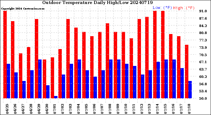 Milwaukee Weather Outdoor Temperature<br>Daily High/Low