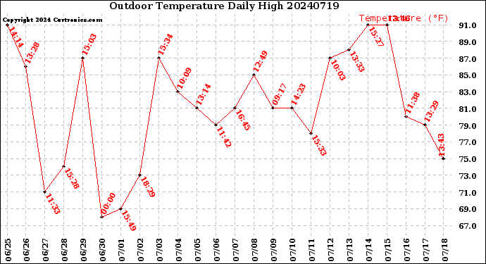 Milwaukee Weather Outdoor Temperature<br>Daily High