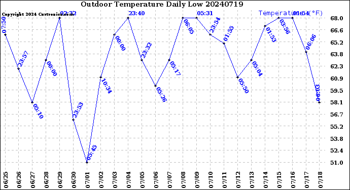 Milwaukee Weather Outdoor Temperature<br>Daily Low