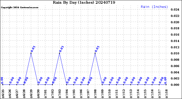 Milwaukee Weather Rain<br>By Day<br>(Inches)