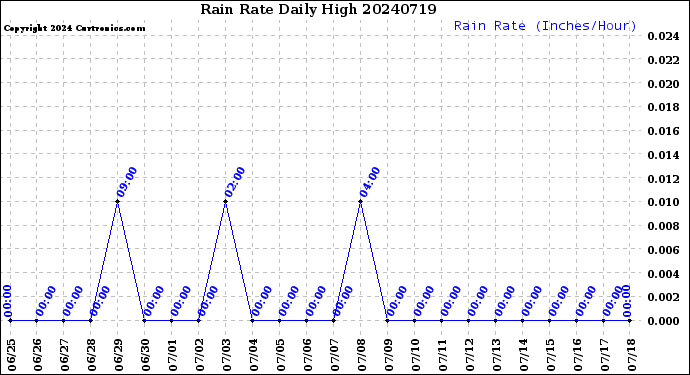 Milwaukee Weather Rain Rate<br>Daily High