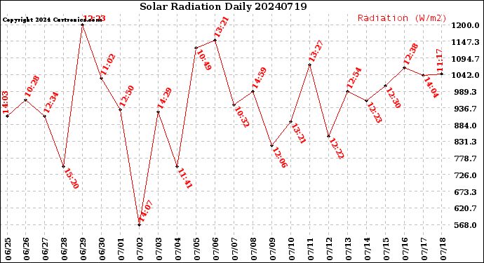 Milwaukee Weather Solar Radiation<br>Daily
