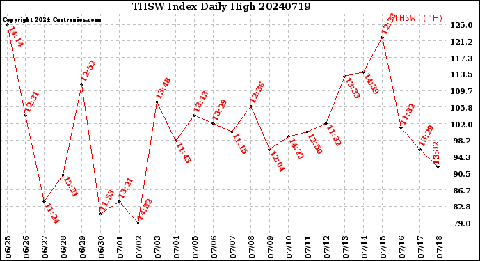Milwaukee Weather THSW Index<br>Daily High