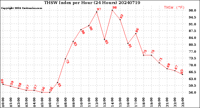 Milwaukee Weather THSW Index<br>per Hour<br>(24 Hours)