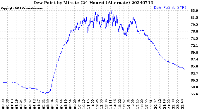Milwaukee Weather Dew Point<br>by Minute<br>(24 Hours) (Alternate)