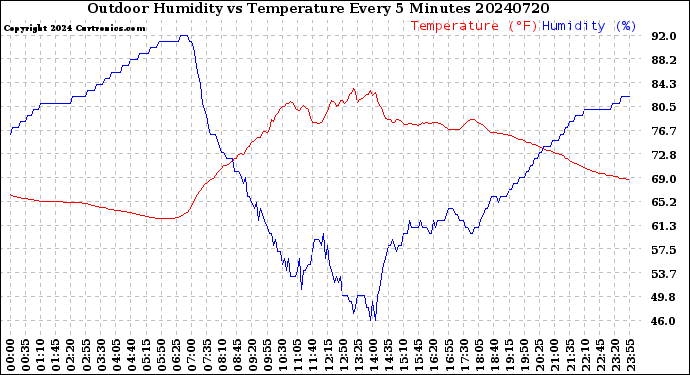 Milwaukee Weather Outdoor Humidity<br>vs Temperature<br>Every 5 Minutes