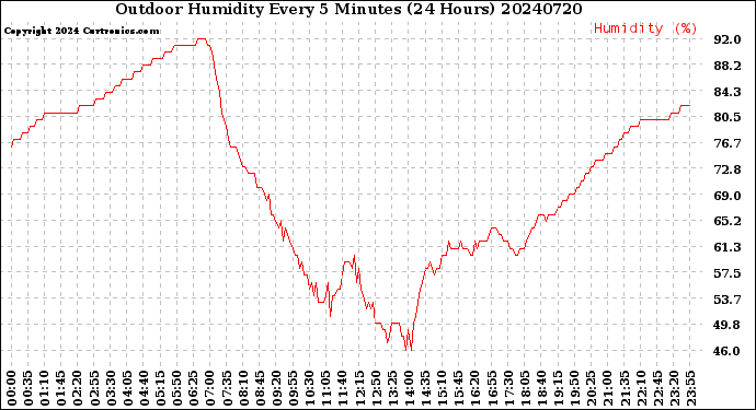 Milwaukee Weather Outdoor Humidity<br>Every 5 Minutes<br>(24 Hours)