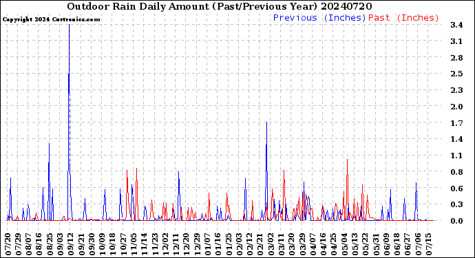 Milwaukee Weather Outdoor Rain<br>Daily Amount<br>(Past/Previous Year)