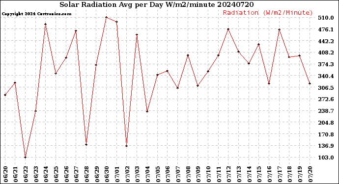 Milwaukee Weather Solar Radiation<br>Avg per Day W/m2/minute