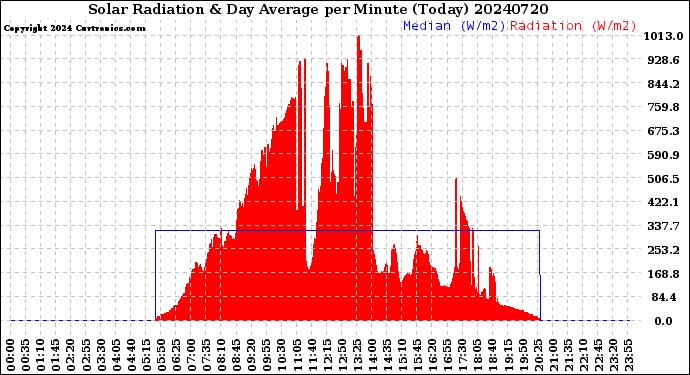 Milwaukee Weather Solar Radiation<br>& Day Average<br>per Minute<br>(Today)