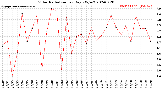 Milwaukee Weather Solar Radiation<br>per Day KW/m2