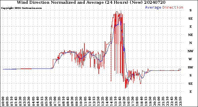 Milwaukee Weather Wind Direction<br>Normalized and Average<br>(24 Hours) (New)