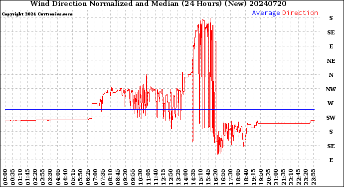 Milwaukee Weather Wind Direction<br>Normalized and Median<br>(24 Hours) (New)