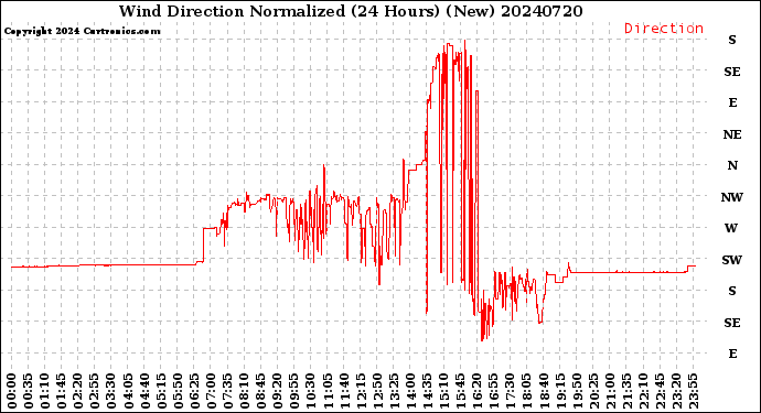 Milwaukee Weather Wind Direction<br>Normalized<br>(24 Hours) (New)