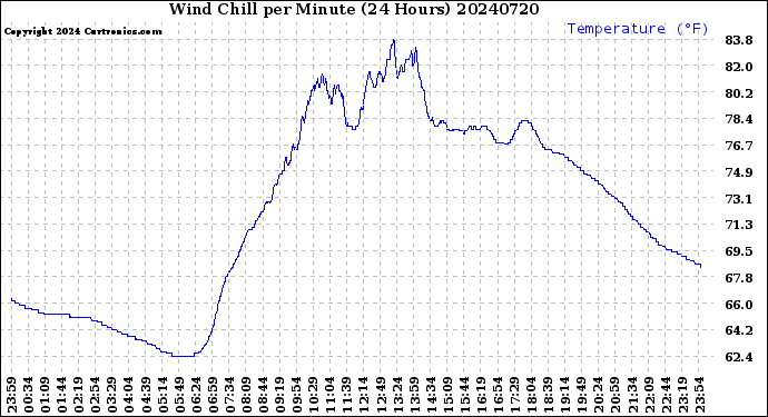 Milwaukee Weather Wind Chill<br>per Minute<br>(24 Hours)