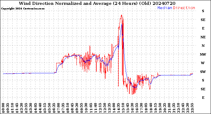 Milwaukee Weather Wind Direction<br>Normalized and Average<br>(24 Hours) (Old)