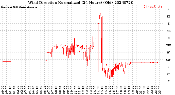 Milwaukee Weather Wind Direction<br>Normalized<br>(24 Hours) (Old)