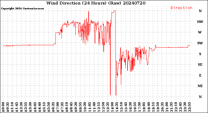 Milwaukee Weather Wind Direction<br>(24 Hours) (Raw)