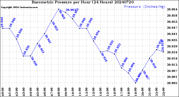 Milwaukee Weather Barometric Pressure<br>per Hour<br>(24 Hours)