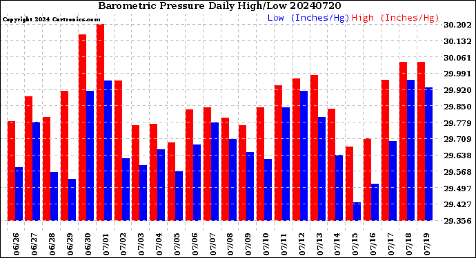 Milwaukee Weather Barometric Pressure<br>Daily High/Low