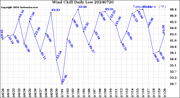 Milwaukee Weather Wind Chill<br>Daily Low