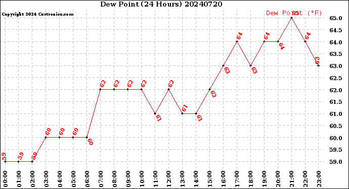 Milwaukee Weather Dew Point<br>(24 Hours)