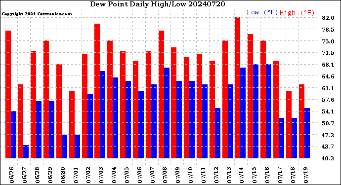 Milwaukee Weather Dew Point<br>Daily High/Low