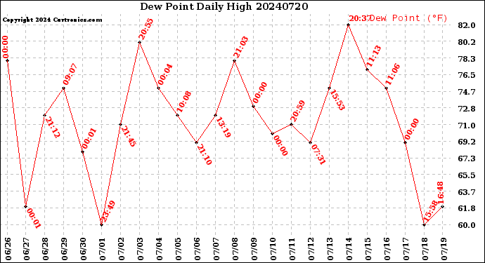 Milwaukee Weather Dew Point<br>Daily High