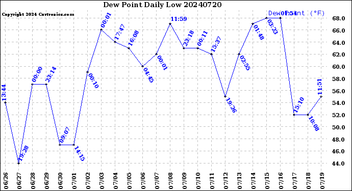 Milwaukee Weather Dew Point<br>Daily Low