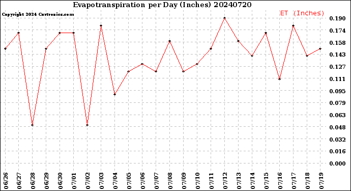 Milwaukee Weather Evapotranspiration<br>per Day (Inches)