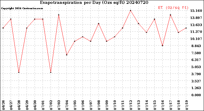 Milwaukee Weather Evapotranspiration<br>per Day (Ozs sq/ft)