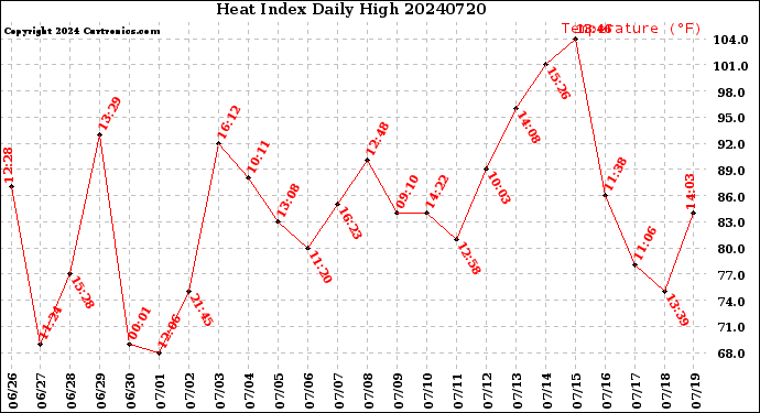 Milwaukee Weather Heat Index<br>Daily High