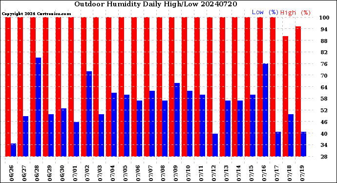 Milwaukee Weather Outdoor Humidity<br>Daily High/Low