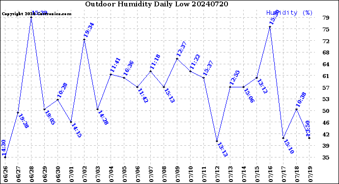 Milwaukee Weather Outdoor Humidity<br>Daily Low