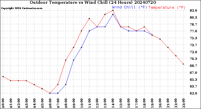 Milwaukee Weather Outdoor Temperature<br>vs Wind Chill<br>(24 Hours)