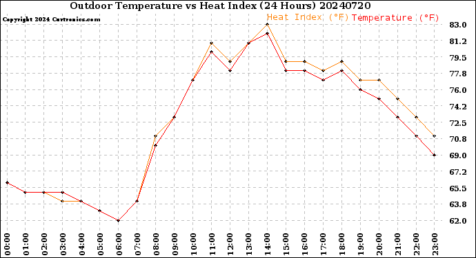 Milwaukee Weather Outdoor Temperature<br>vs Heat Index<br>(24 Hours)