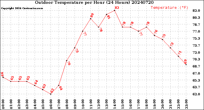 Milwaukee Weather Outdoor Temperature<br>per Hour<br>(24 Hours)