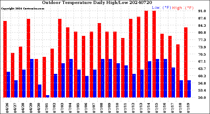 Milwaukee Weather Outdoor Temperature<br>Daily High/Low