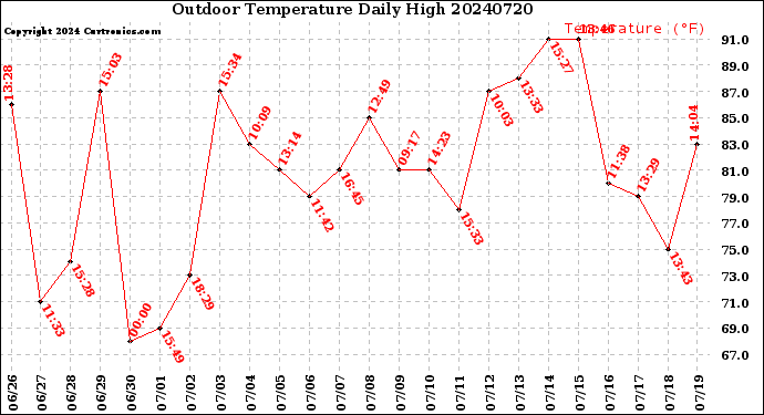 Milwaukee Weather Outdoor Temperature<br>Daily High