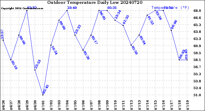 Milwaukee Weather Outdoor Temperature<br>Daily Low