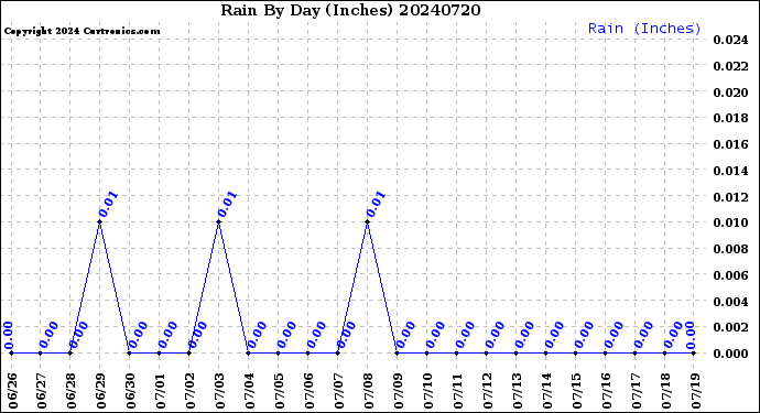 Milwaukee Weather Rain<br>By Day<br>(Inches)