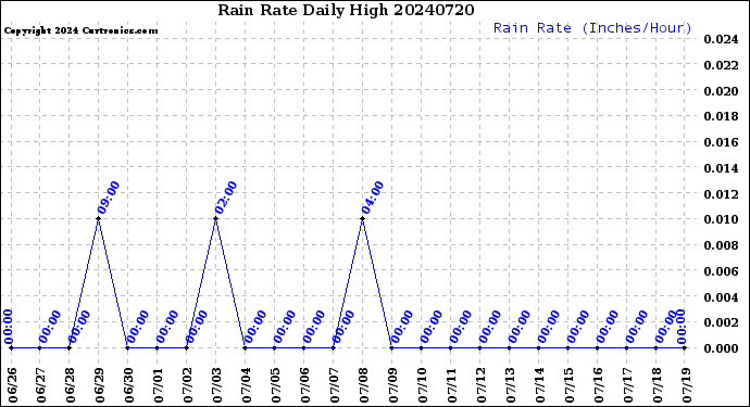 Milwaukee Weather Rain Rate<br>Daily High