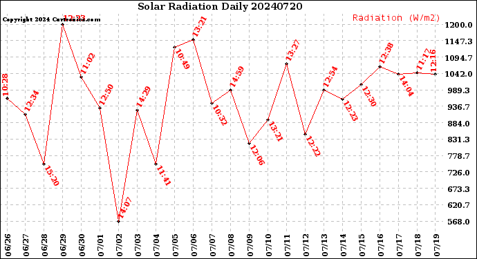 Milwaukee Weather Solar Radiation<br>Daily