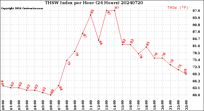 Milwaukee Weather THSW Index<br>per Hour<br>(24 Hours)